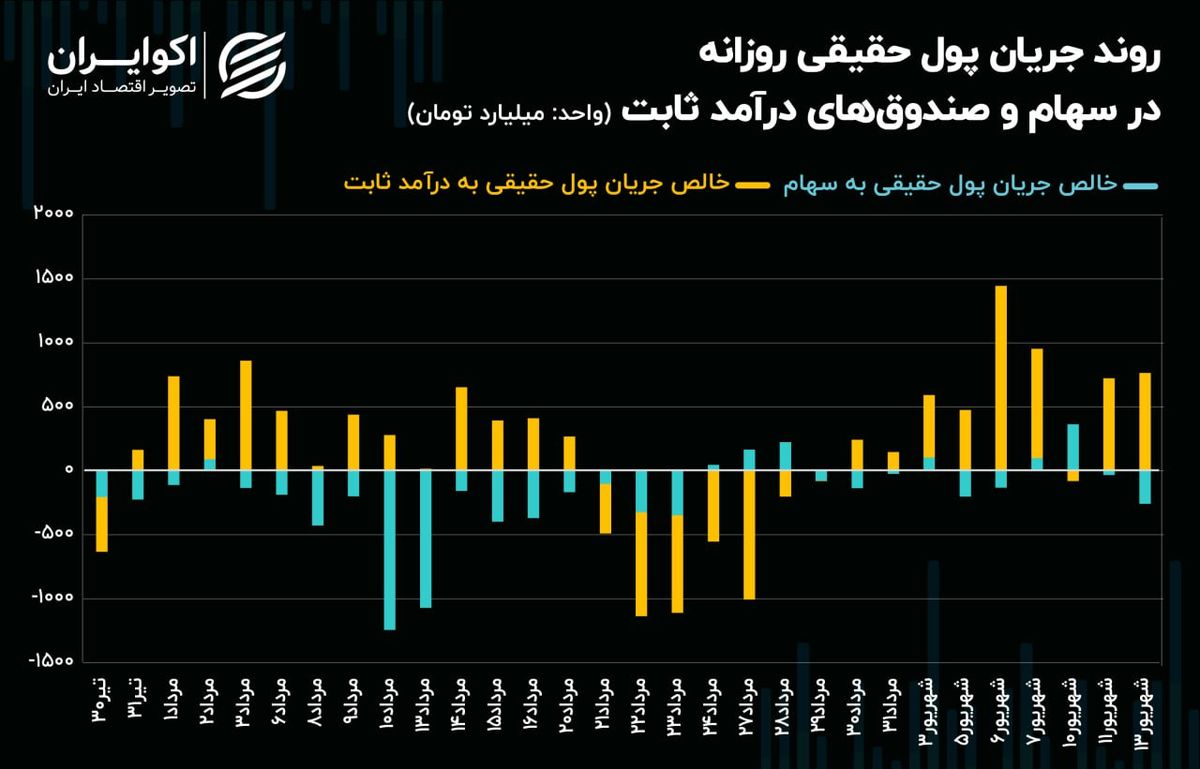 افزایش قطره چکانی دامنه نوسان قیمتی!/ اولین واکنش معاملات سهامی به استعفای عشقی!