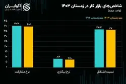 آخرین آمار از بازار کار ایران؛ شاخص‌های اصلی اُفت کردند