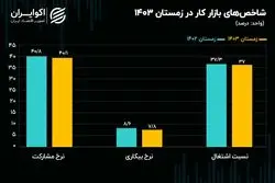 آخرین آمار از بازار کار ایران؛ شاخص‌های اصلی اُفت کردند