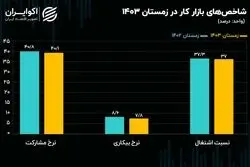 آخرین آمار از بازار کار ایران؛ شاخص‌های اصلی اُفت کردند