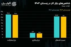 آخرین آمار از بازار کار ایران؛ شاخص‌های اصلی اُفت کردند