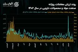 چشم‌انداز صنعت مواد و محصولات دارویی در سال 1403/ تشدید رکود معاملاتی در بین سهم‌های دارویی