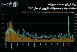چشم‌انداز صنعت مواد و محصولات دارویی در سال 1403/ تشدید رکود معاملاتی در بین سهم‌های دارویی