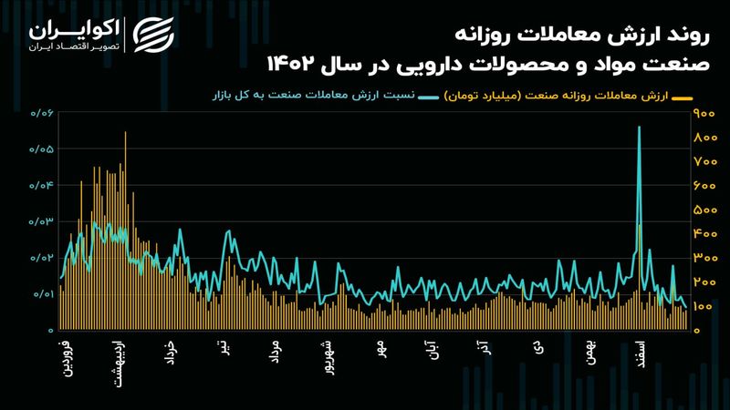 چشم‌انداز صنعت مواد و محصولات دارویی در سال 1403/ تشدید رکود معاملاتی در بین سهم‌های دارویی