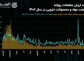 چشم‌انداز صنعت مواد و محصولات دارویی در سال 1403/ تشدید رکود معاملاتی در بین سهم‌های دارویی