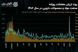 چشم‌انداز صنعت مواد و محصولات دارویی در سال 1403/ تشدید رکود معاملاتی در بین سهم‌های دارویی