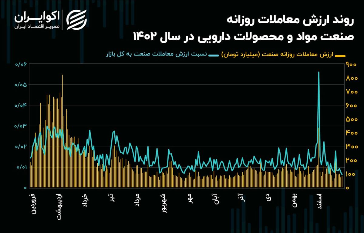 چشم‌انداز صنعت مواد و محصولات دارویی در سال 1403/ تشدید رکود معاملاتی در بین سهم‌های دارویی