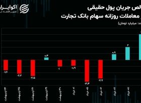 کمک 11 درصدی تجدید ارزیابی دارایی‌های به ترازنامه بانک تجارت!