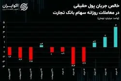 کمک 11 درصدی تجدید ارزیابی دارایی‌های به ترازنامه بانک تجارت!