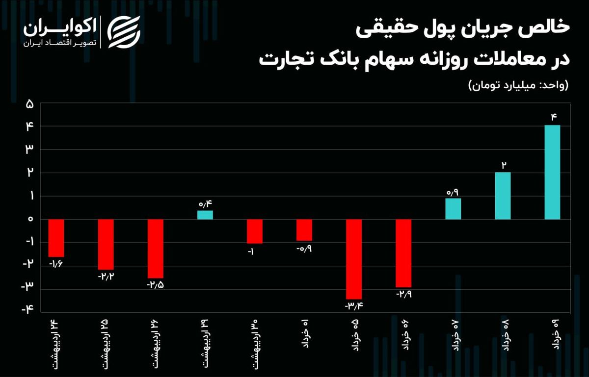 کمک 11 درصدی تجدید ارزیابی دارایی‌های به ترازنامه بانک تجارت!