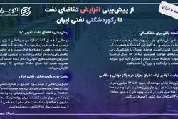 یک هفته با انرژی؛ از پیش‌بینی افزایش تقاضای نفت تا رکوردشکنی نفتی ایران