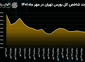 عملکرد شاخص های بازار سرمایه در مهر ماه / ریزش همه جانبه بورس تهران