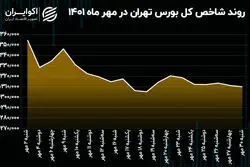 عملکرد شاخص های بازار سرمایه در مهر ماه / ریزش همه جانبه بورس تهران