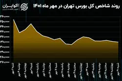 عملکرد شاخص های بازار سرمایه در مهر ماه / ریزش همه جانبه بورس تهران