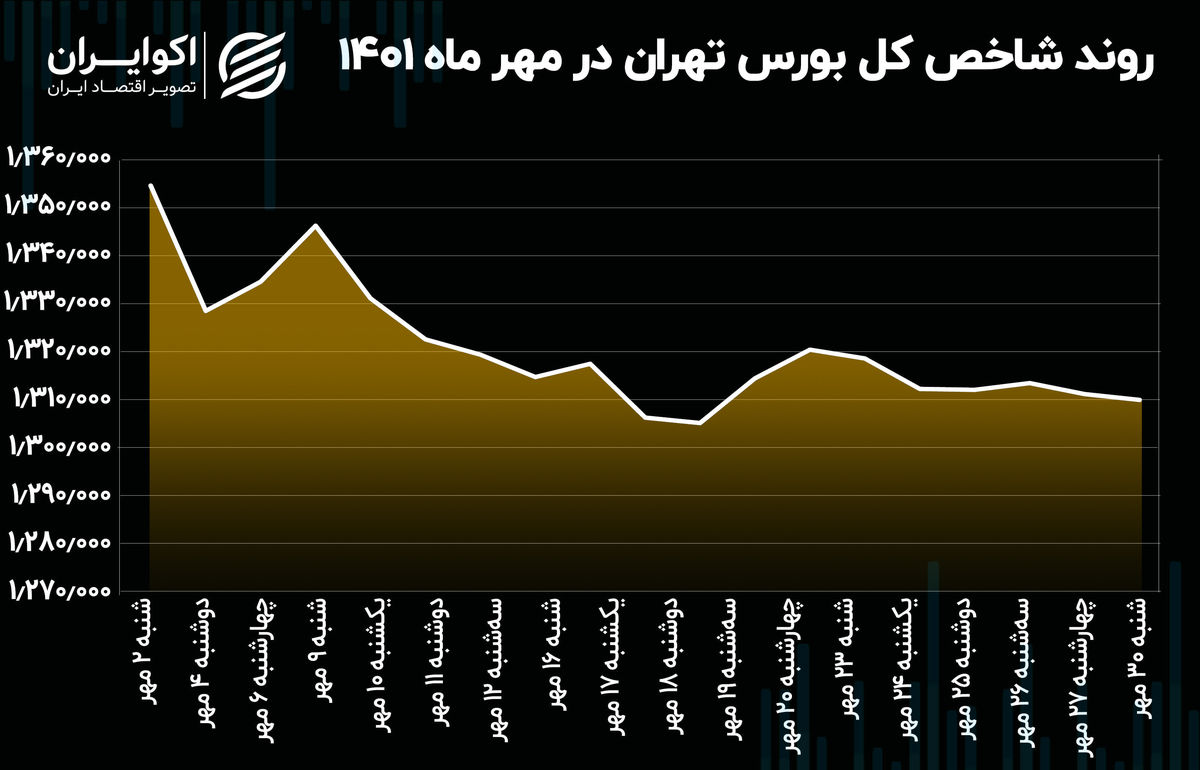 عملکرد شاخص های بازار سرمایه در مهر ماه / ریزش همه جانبه بورس تهران