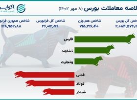 خلاصه بورس شنبه؛ ریزش بزرگان بازار سهام