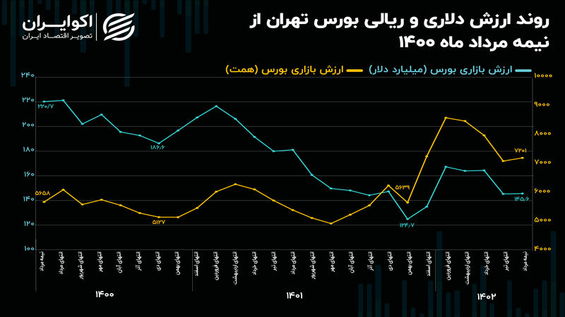 تأثیر دولت سیزدهم بر بازار سهام/ ریزش 75 میلیارد دلاری ارزش بورس در 2 سال