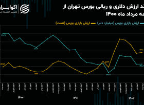 تأثیر دولت سیزدهم بر بازار سهام/ ریزش 75 میلیارد دلاری ارزش بورس در 2 سال