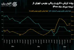 تأثیر دولت سیزدهم بر بازار سهام/ ریزش 75 میلیارد دلاری ارزش بورس در 2 سال