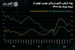 تأثیر دولت سیزدهم بر بازار سهام/ ریزش 75 میلیارد دلاری ارزش بورس در 2 سال