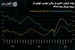 تأثیر دولت سیزدهم بر بازار سهام/ ریزش 75 میلیارد دلاری ارزش بورس در 2 سال