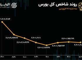 فرار نیم تریلیون سرمایه از بورس در روز سه‌شنبه