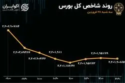 فرار نیم تریلیون سرمایه از بورس در روز سه‌شنبه
