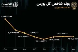 فرار نیم تریلیون سرمایه از بورس در روز سه‌شنبه