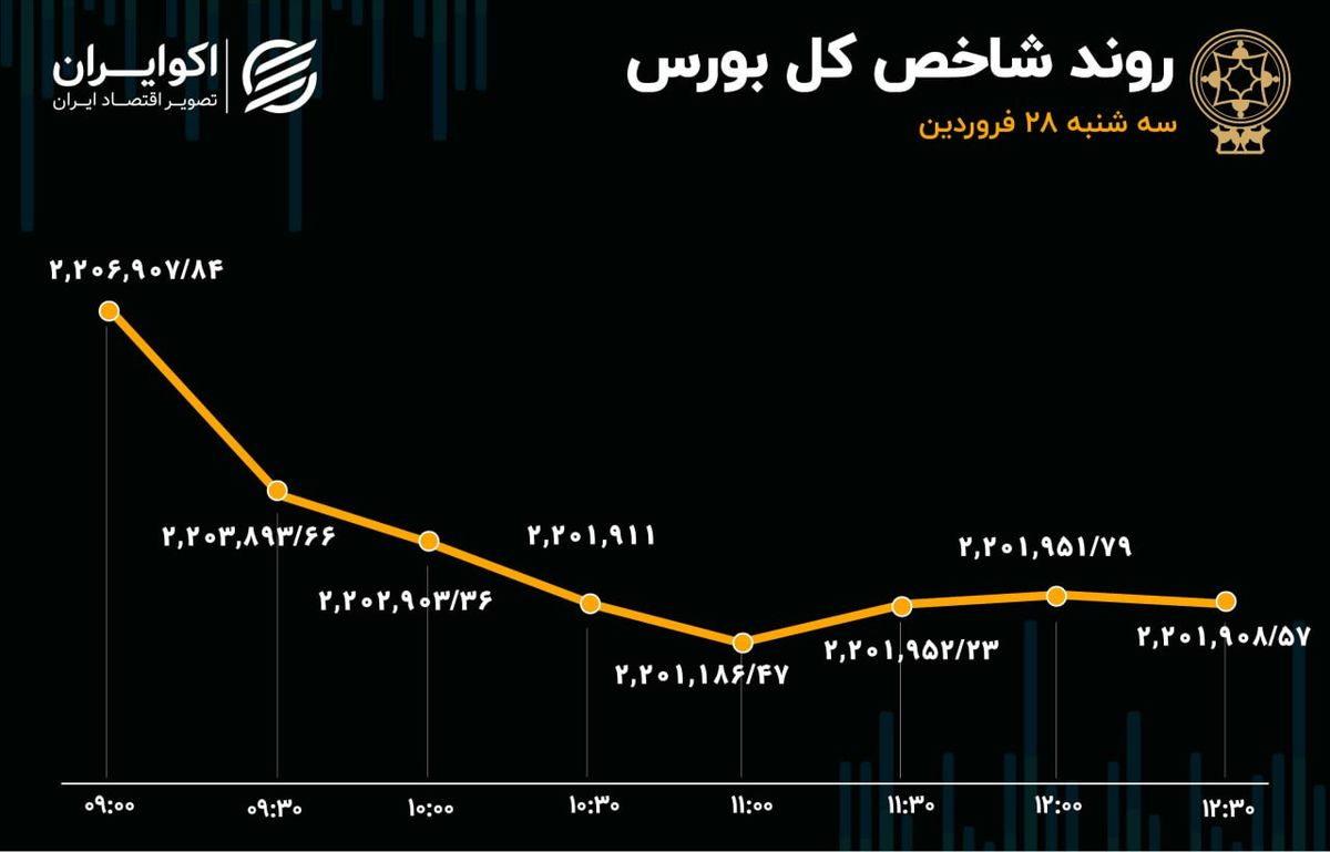 فرار نیم تریلیون سرمایه از بورس در روز سه‌شنبه