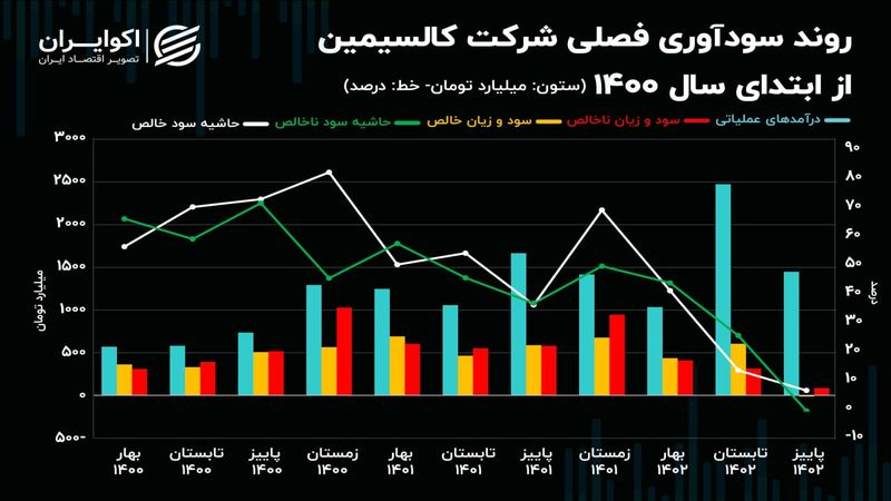 سقوط حاشیه سود فصلی کالسیمین!