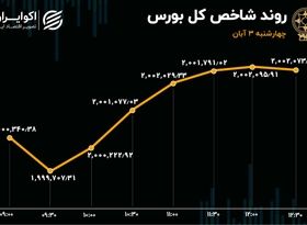 بورس تنها هزار و 732 قدم نفس داشت 