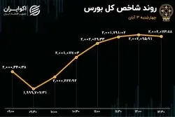 بورس تنها هزار و 732 قدم نفس داشت 