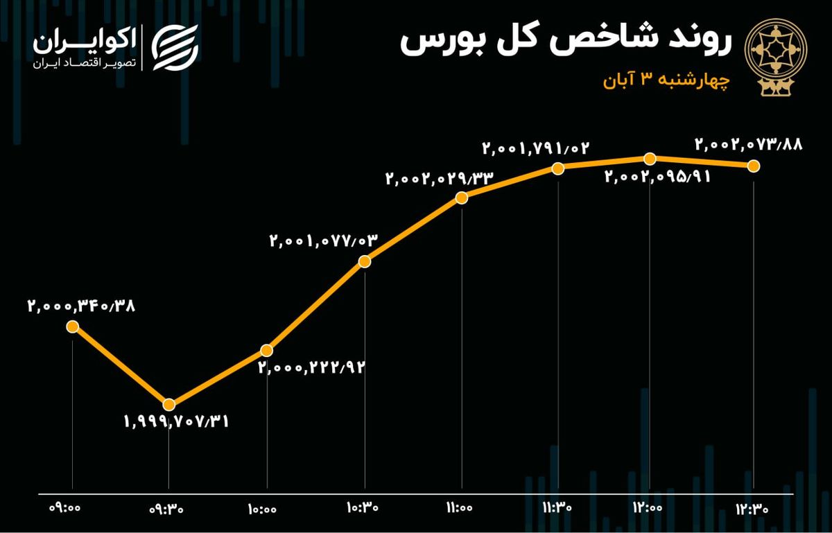 بورس تنها هزار و 732 قدم نفس داشت 