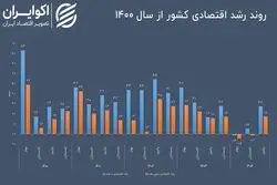 وابستگی شاخص ثروت‌ساز به نفت