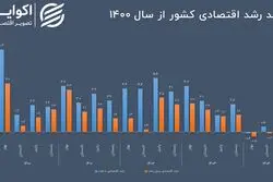 وابستگی شاخص ثروت‌ساز به نفت