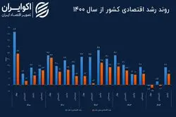 وابستگی شاخص ثروت‌ساز به نفت