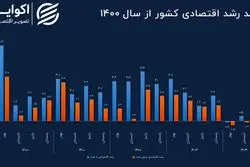 وابستگی شاخص ثروت‌ساز به نفت