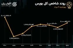 مرز 2 میلیون واحدی از دست نرفت! / رکود، جو حاکم بر معاملات