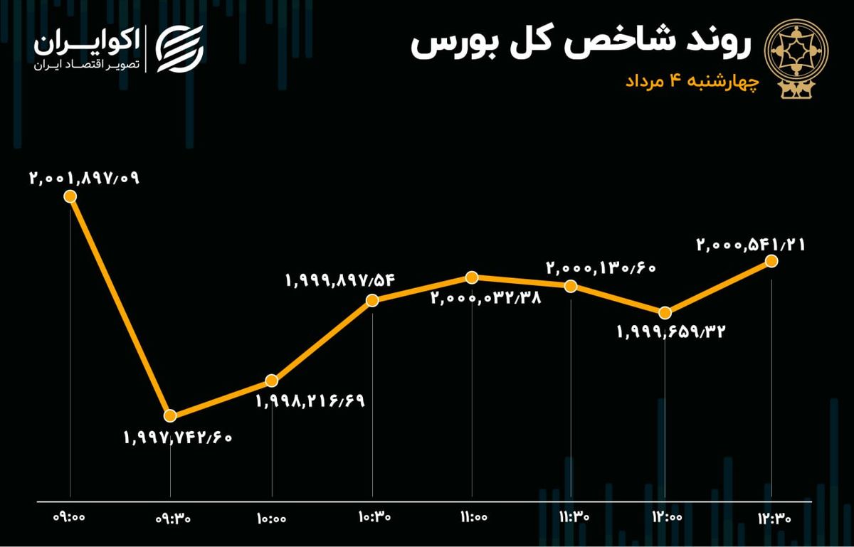 مرز 2 میلیون واحدی از دست نرفت! / رکود، جو حاکم بر معاملات