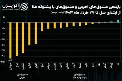 کاهش 25 درصدی ارزش صندوق‌های اهرمی هم‌زمان با افت 2.5 درصدی صندوق‌های با پشتوانه طلا
