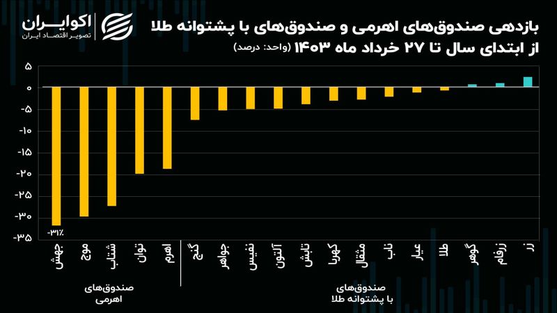 کاهش 25 درصدی ارزش صندوق‌های اهرمی هم‌زمان با افت 2.5 درصدی صندوق‌های با پشتوانه طلا