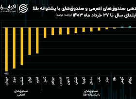 کاهش 25 درصدی ارزش صندوق‌های اهرمی هم‌زمان با افت 2.5 درصدی صندوق‌های با پشتوانه طلا