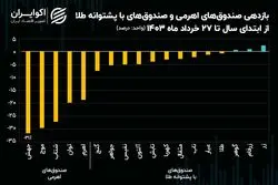 کاهش 25 درصدی ارزش صندوق‌های اهرمی هم‌زمان با افت 2.5 درصدی صندوق‌های با پشتوانه طلا