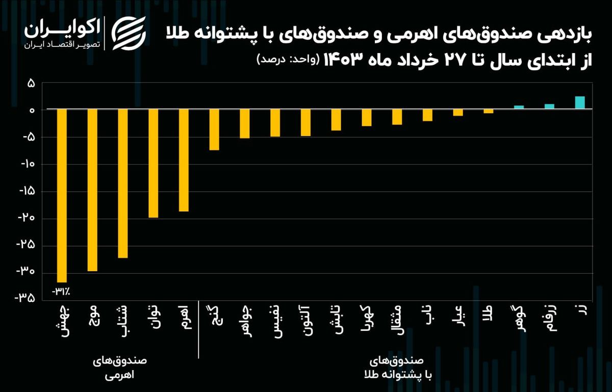 کاهش 25 درصدی ارزش صندوق‌های اهرمی هم‌زمان با افت 2.5 درصدی صندوق‌های با پشتوانه طلا