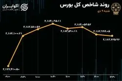یخ بازار آب شد / حفارس صدرنشین معاملات بورس تهران