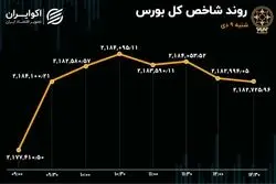 یخ بازار آب شد / حفارس صدرنشین معاملات بورس تهران