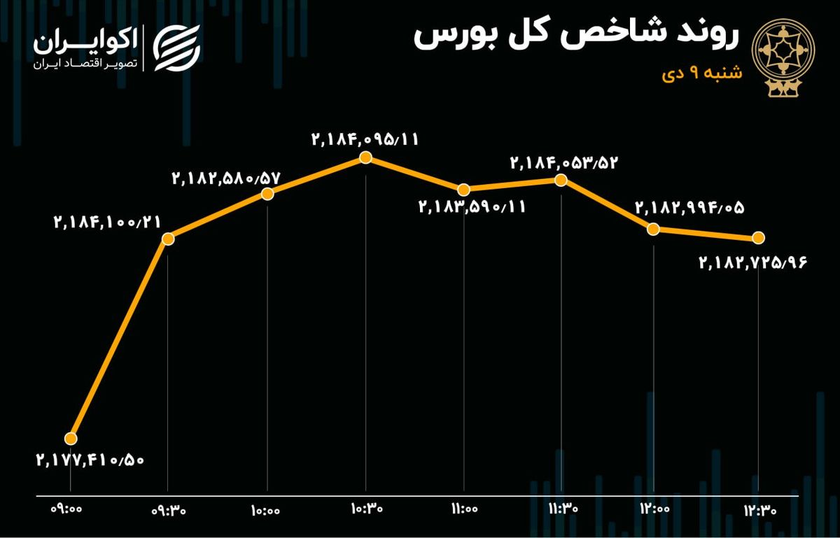 یخ بازار آب شد / حفارس صدرنشین معاملات بورس تهران