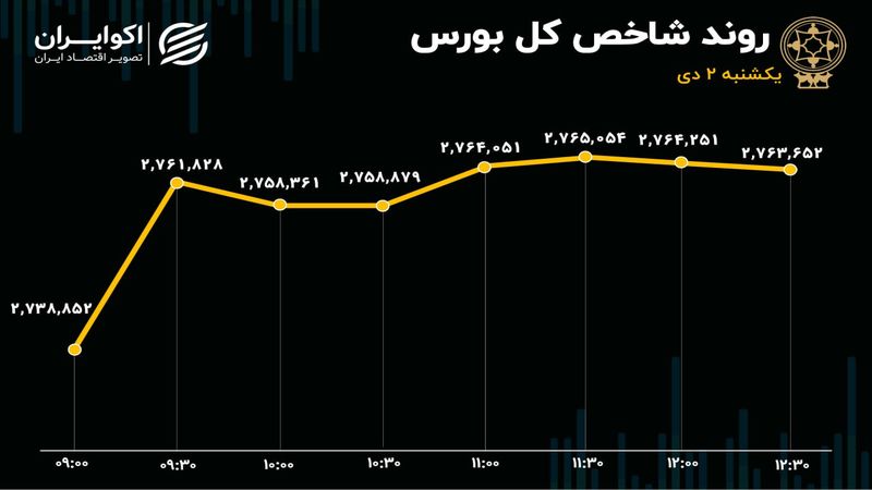 صعود 24 هزارواحدی شاخص کل بورس؛ خروج پول از پارکینگ تالار شیشه‌ای 