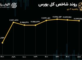 صعود 24 هزارواحدی شاخص کل بورس؛ خروج پول از پارکینگ تالار شیشه‌ای 