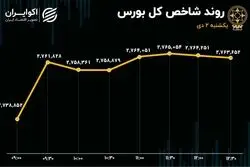 صعود 24 هزارواحدی شاخص کل بورس؛ خروج پول از پارکینگ تالار شیشه‌ای 